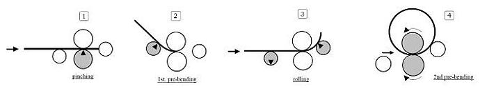 new MG MH332 (3000x32) HYDRAULIC 4 ROLL PLATE BENDING MACHINE