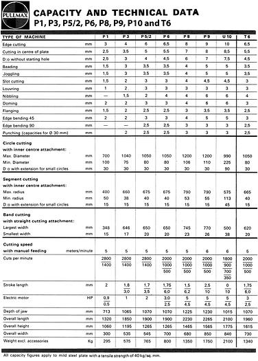 Used Cortador de chapa PULLMAX P1