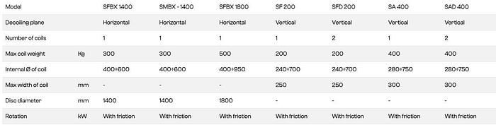 SMI Decoilers - Cool Series