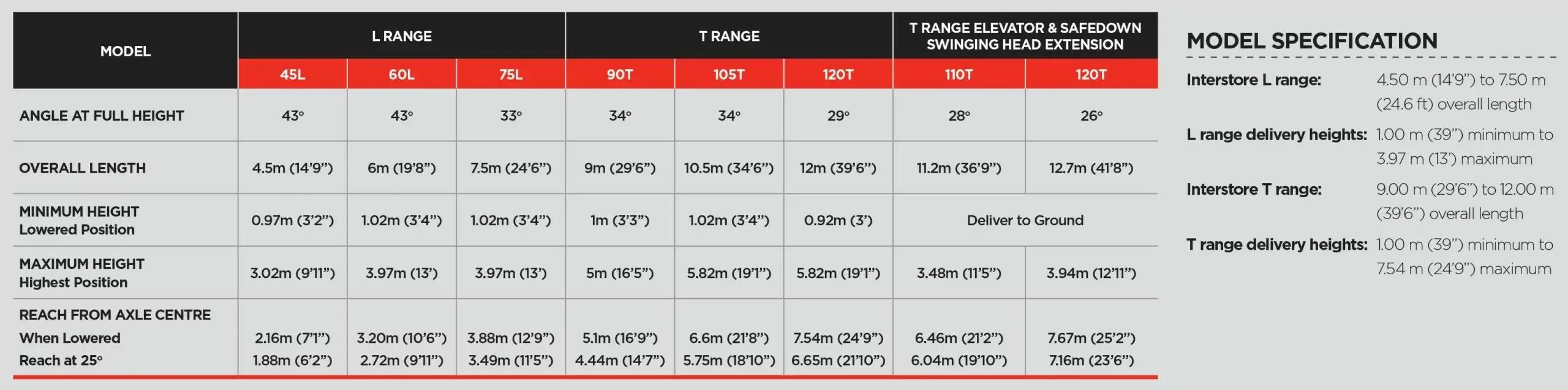 Tong Swift Lift Interstore Mobile Pilers