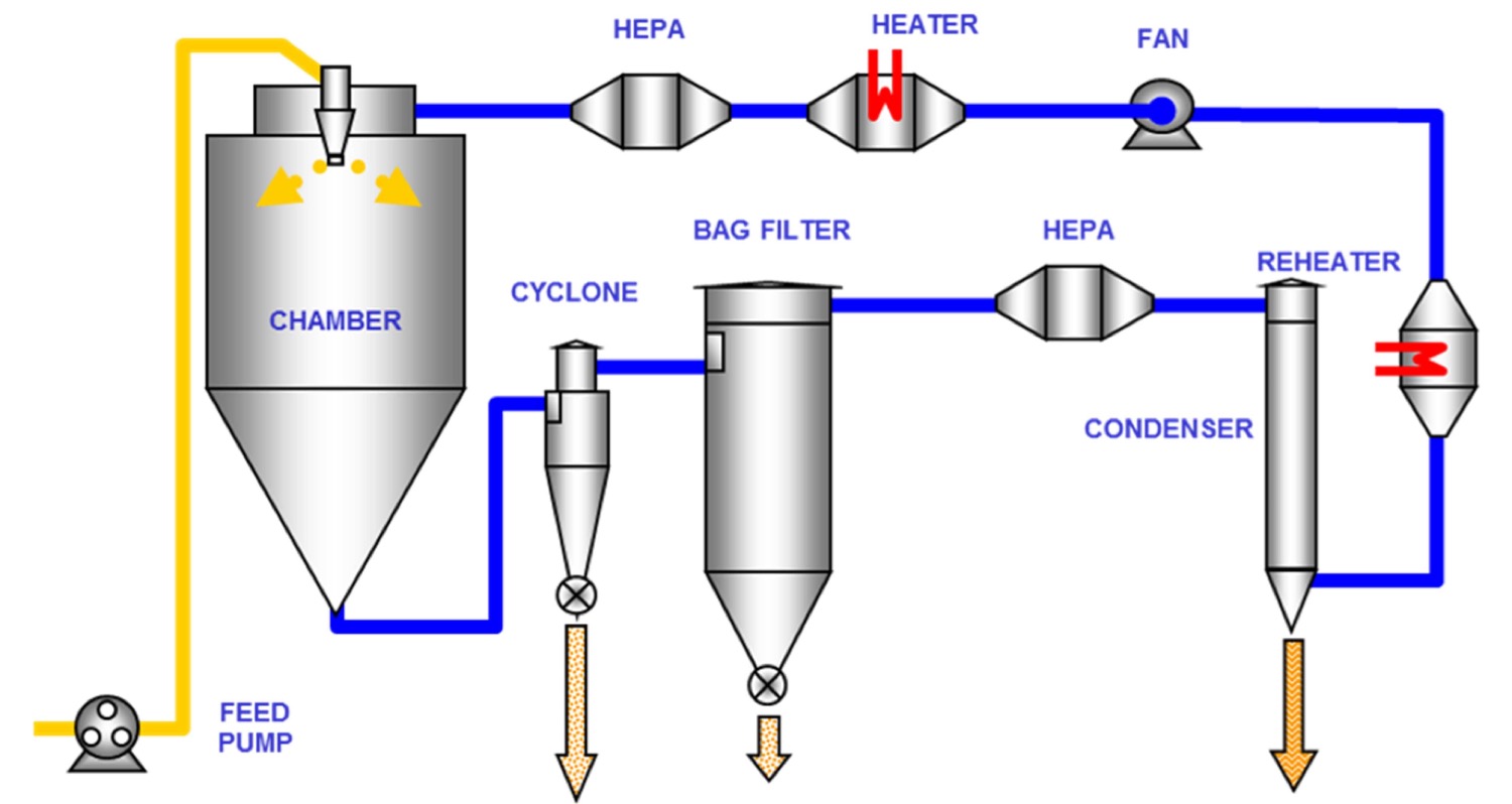 Usato Impianto atomizzazione GEA 10kg/h ATEX