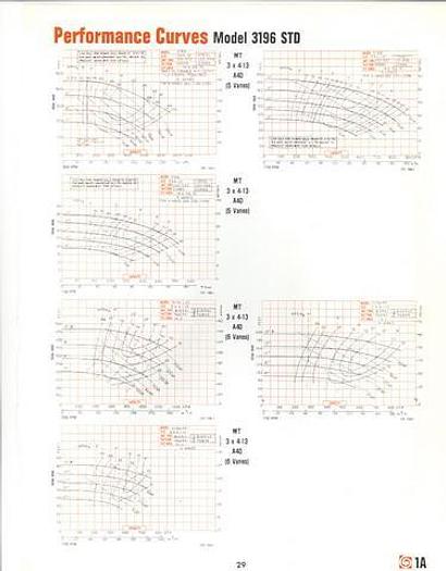 Used Goulds 3196 Power End, 3X4X13, Stainless Steel Stuffing Box #12656