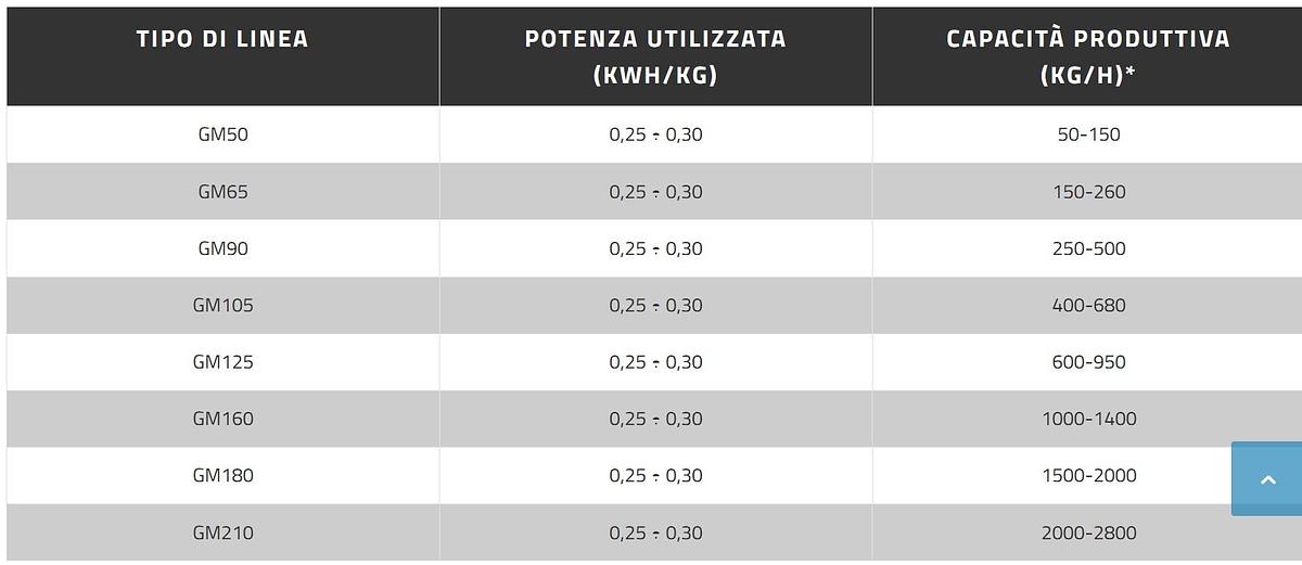 Refurbished 2015 GAMMA MECCANICA GM 125 COMPAC 800-900  kg/h PE PP PC PS ABS BIO