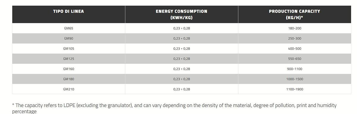 Used GAMMA MECCANICA 1 Ton/h