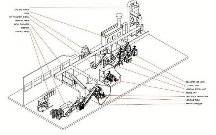 TIRE RECYCLING LINE 1 T/h <6 mm.granulate