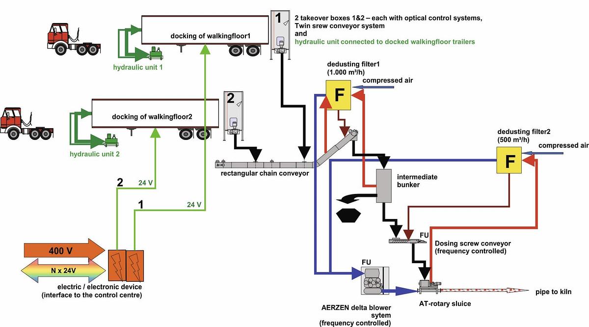 Gebraucht ENTLADESYSTEM FÜR SCHUBBODEN-LKW