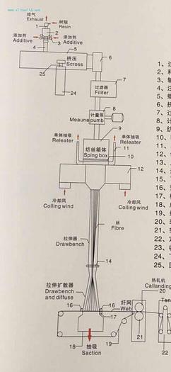 Used Non woven fabric production line for sale
