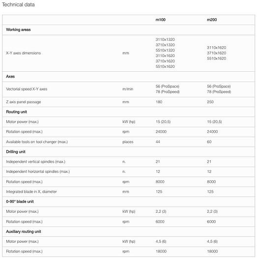 Used SCM Morbidelli m100/200