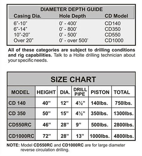 Used 0 Holte CD140-1 Casing Hammer