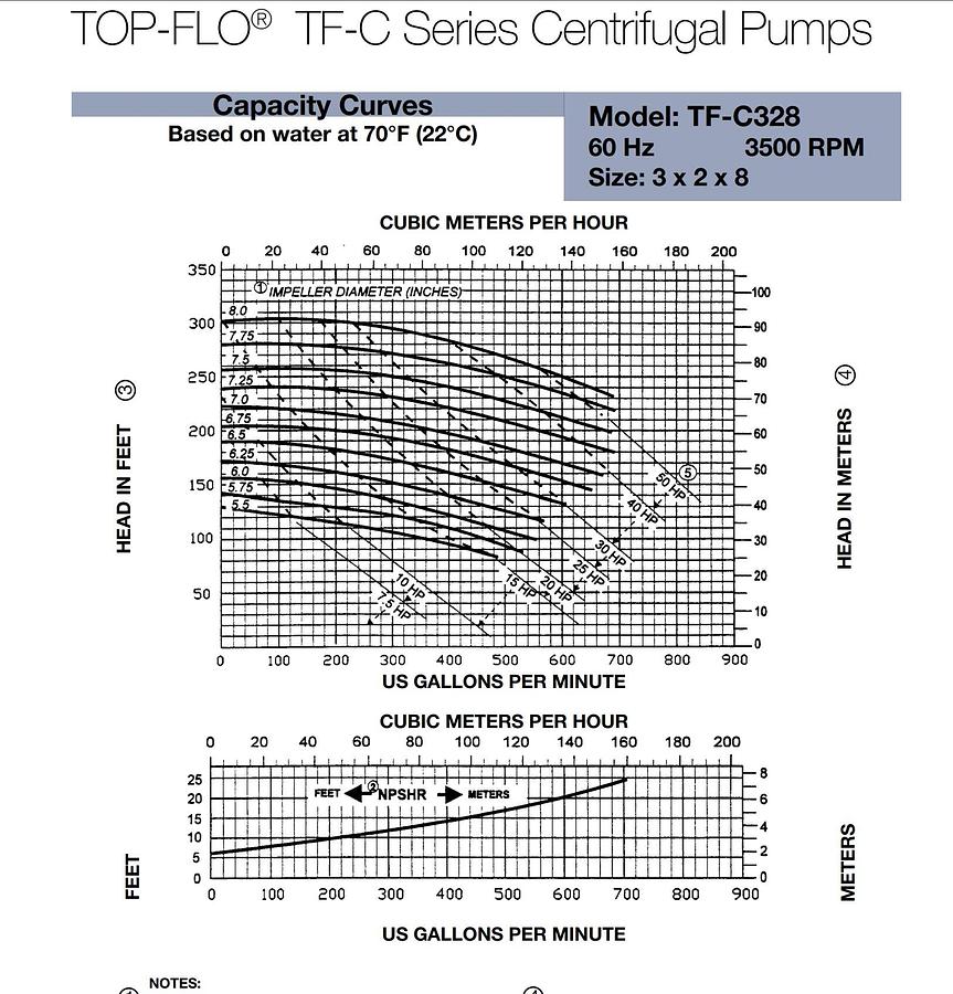 Used Top-Flo TF-328 Centrifugal Pump