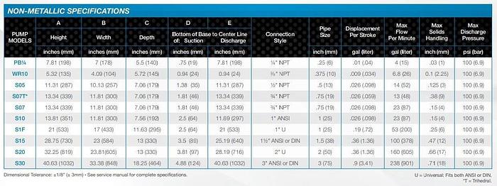 Used Sandpiper Standard Duty Non-Metallic Pump