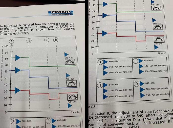 Used Tromp Croissant Line