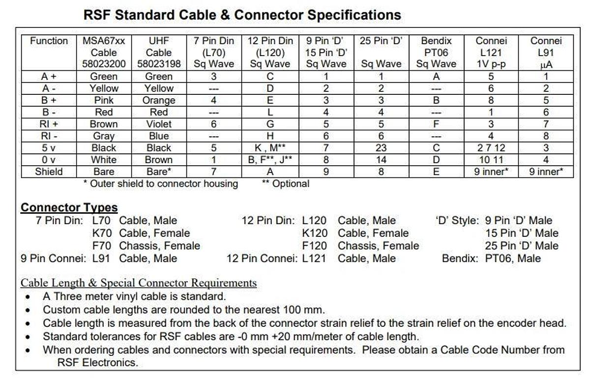 Used DEA RSF Elektronik MSA 6705 Linear Encoder ML 720mm Intervall 20um - Mistral 776
