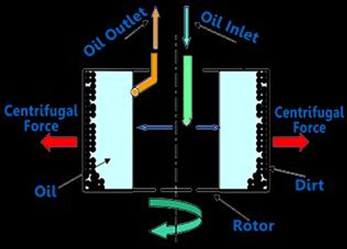 Used Barrett Centrifuge Oil Clarifier Cleans Fluid From Process Equipment without Filters! Recycle Oil