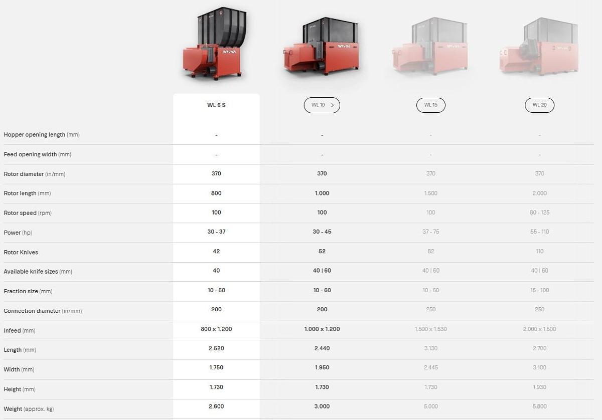 WEIMA WL Series Single Shaft Shredders - Models Woodchuck / WL 600 / WL 4 / WL 6 / WL 6 S / WL 8 / WL 10 / WL 15 / WL 20