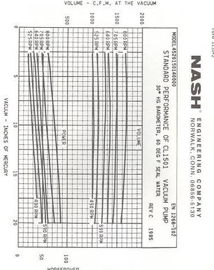 Used Nash CL1501 Vacuum Pump, 1500 Cfm, 15", Marathon 40 Hp, 1775 Rpm, 460V, Tefc Motor #17813