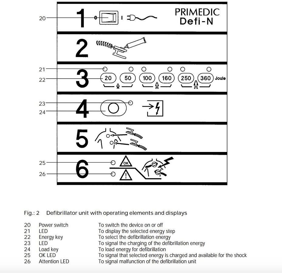 D'occasion DÉFIBRILLATEUR PRIMEDIC DEFI-N MODÈLE M-100 AVEC PALETTES
