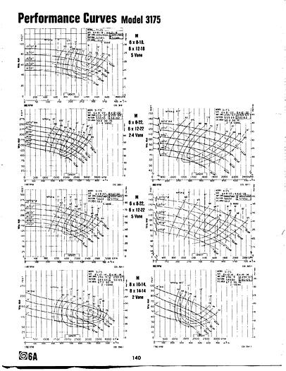 Used GOULDS 3175S #20162