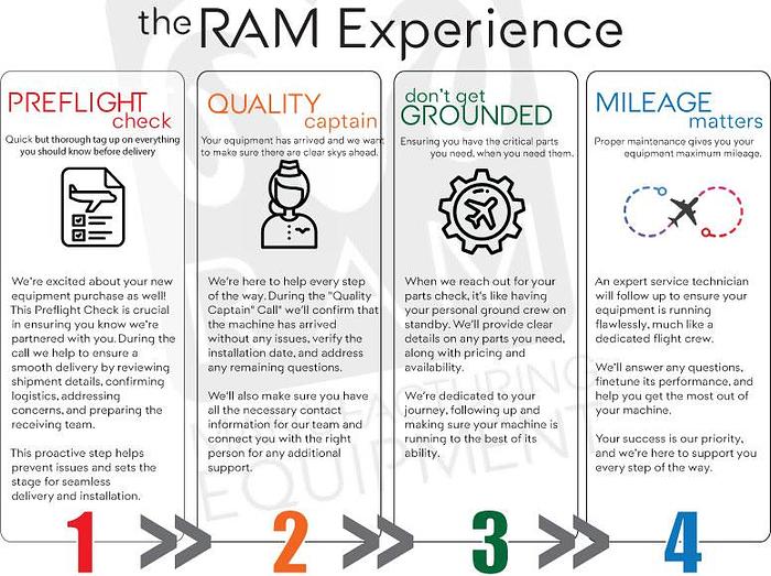 The RAM Experience Program