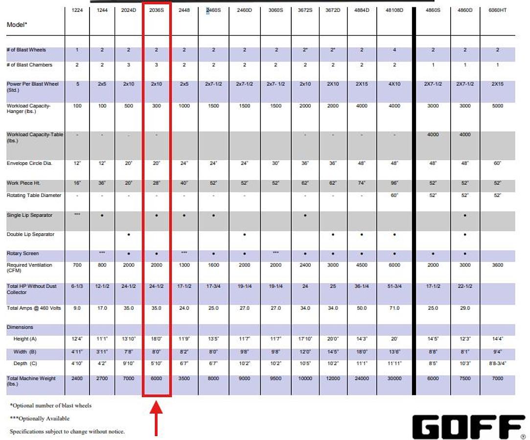 Like new 2018 Goff 2036S