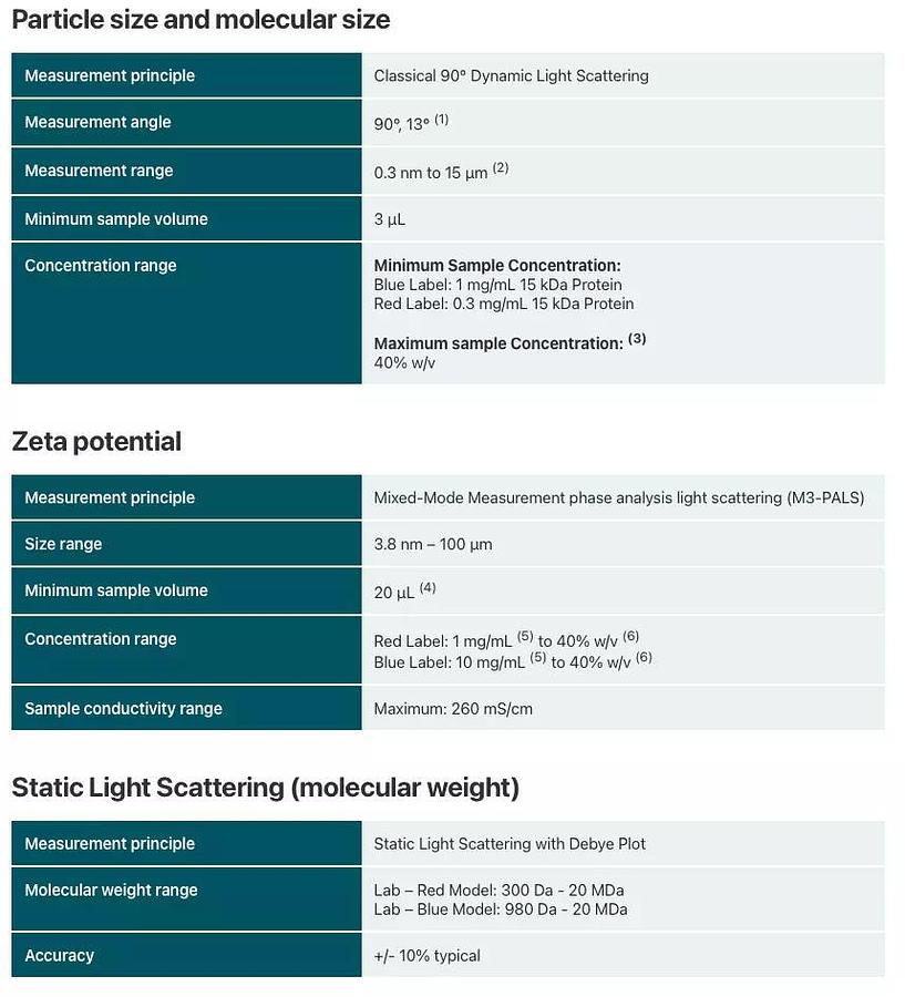 Unused Malvern PANalytical Zetasizer Lab Analyzer ZSU3105 - Red - DOM 2022