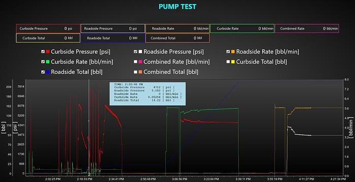 Refurbished 2010 TEAS Twin HT-400 Triplex Fluid Pump Trailer