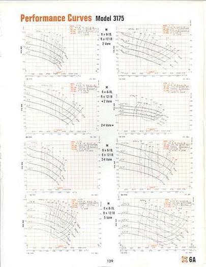 Used GOULDS 3175 #18099