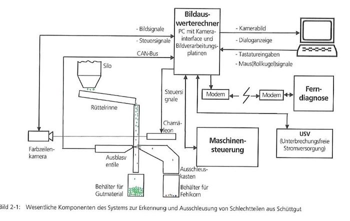 Gebraucht 2007 Fraunhofer Sortieranlage für trockene und zerkleinerte Pflanzen
