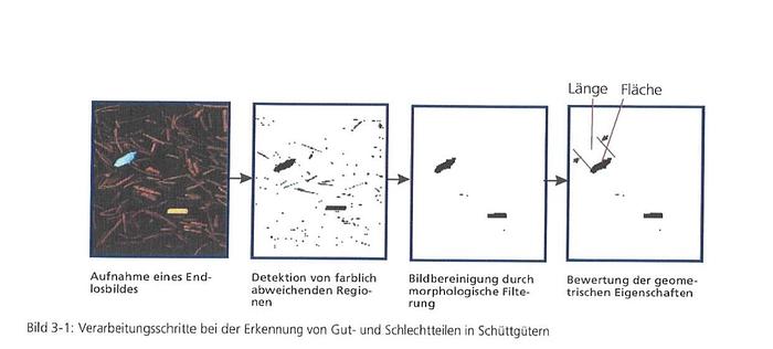 Gebraucht 2007 Fraunhofer Sortieranlage für trockene und zerkleinerte Pflanzen