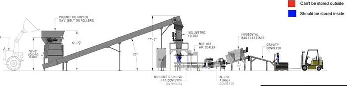 Used Premier Tech Bagging System