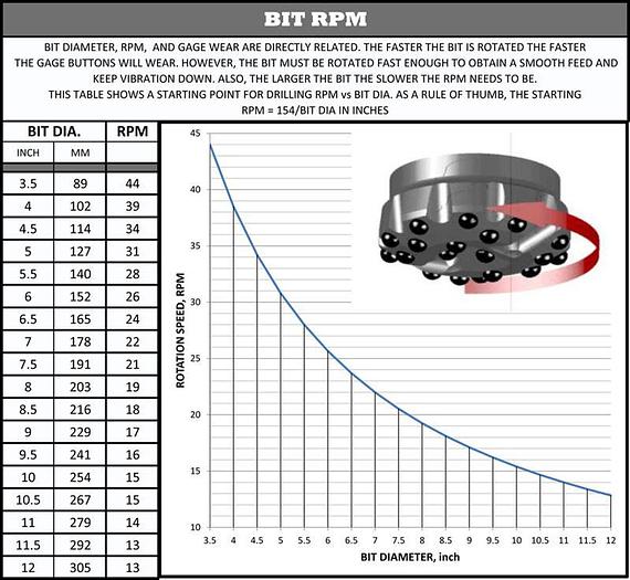 Used 0 Rock Hog Bits for DTH Hammers