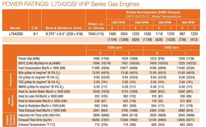 Refurbished 2024 Waukesha L7042 GSI
