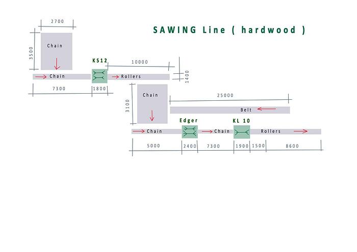 Used 1974 ARI Sweden Complete sawline ARI with 2 sas KL10 and KL12 and edger