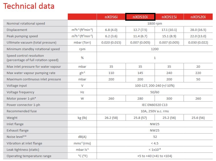 Refurbished Edwards nXDS10i Dry Scroll Vacuum Pump