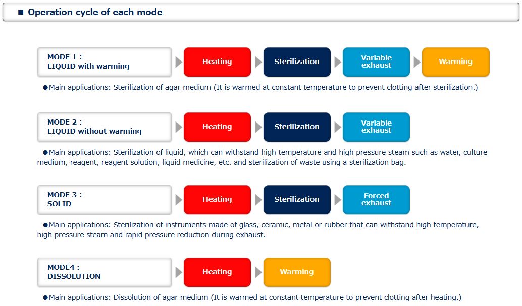 Refurbished Hirayama HICLAVE HV-50 Autoclave / Steam Sterilizer