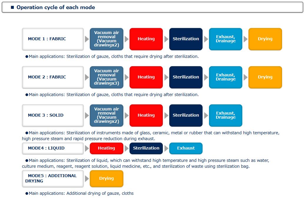 Refurbished Hirayama HICLAVE HVP-50 Autoclave / Steam Sterilizer