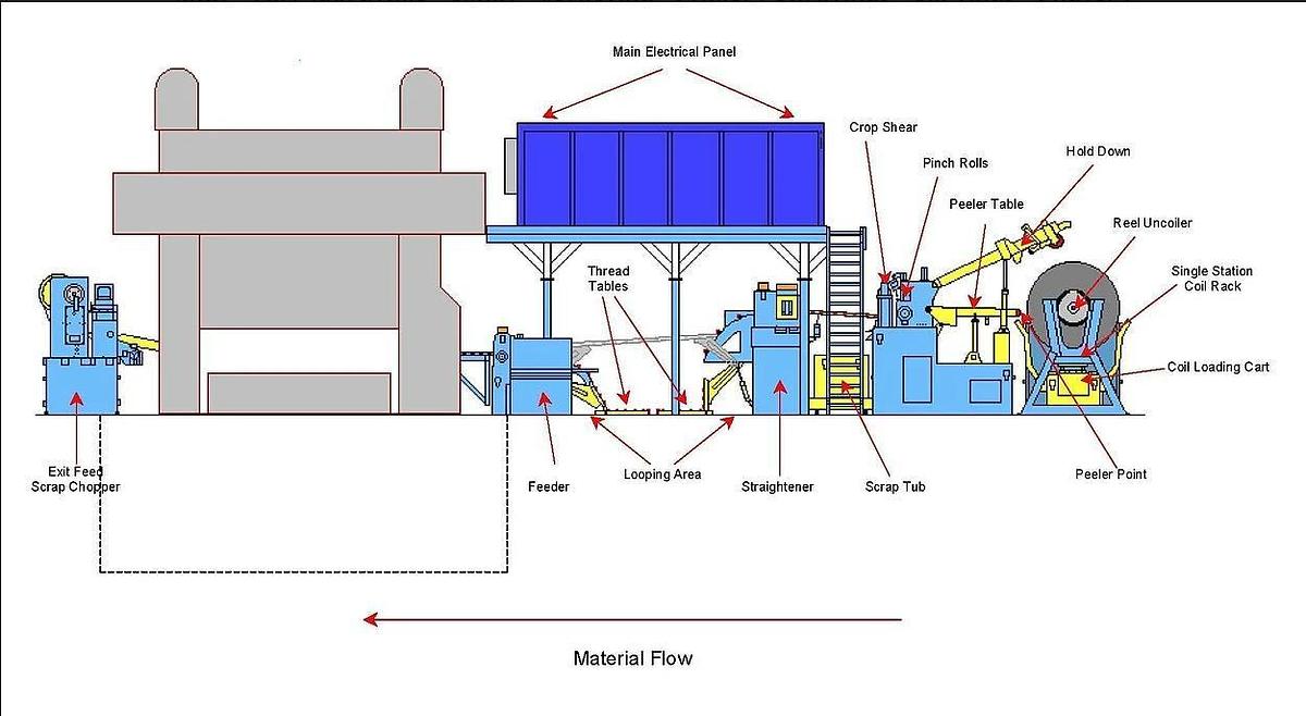 Used 48” x 50,000 Lb AFCO Coil Feed Line