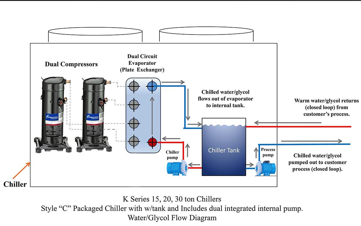 30 Ton Industrial Chiller – KIG K-Series Style C – Dual Pump