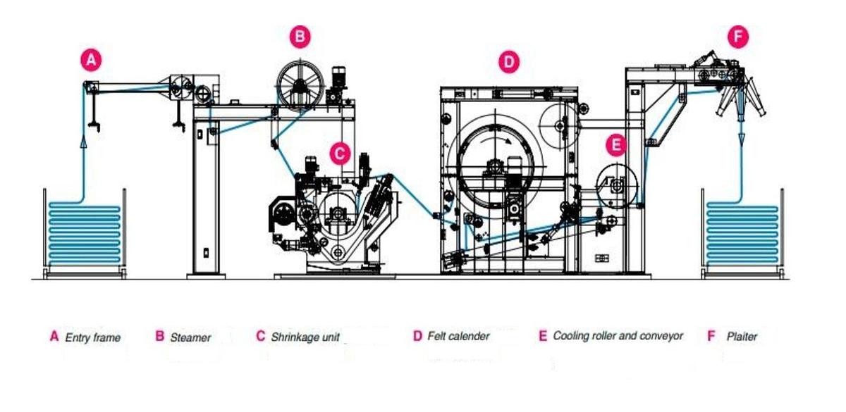 CIBITEX Sanforizing diagram