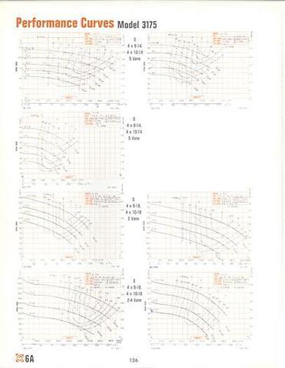 Used GOULDS 3175 #14517