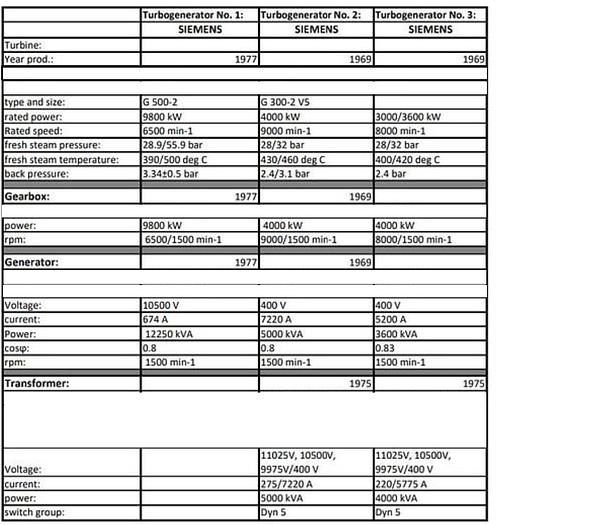 Used Siemens 3x Steam turbines