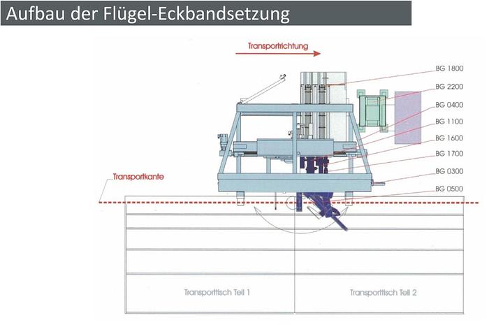 Used 2007 STÜRTZ Four-head welding line