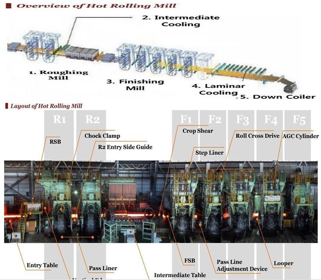 Electric Arc Furnace and Hot Rolling Mill