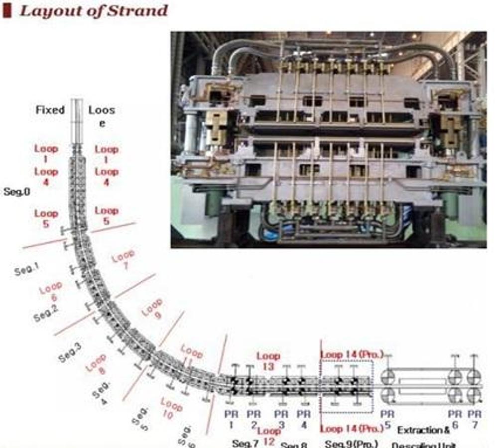Electric Arc Furnace and Hot Rolling Mill