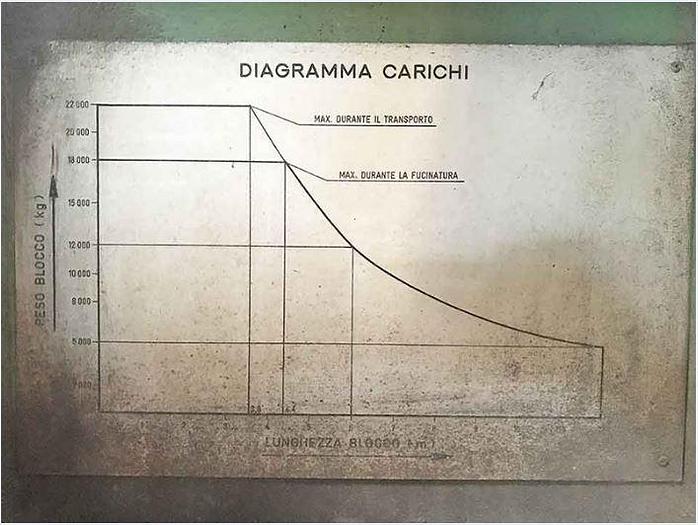 Used Manipulator Dango & Dienenthal
