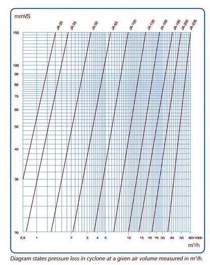 Used Cyclone JKF type JA 100, left 