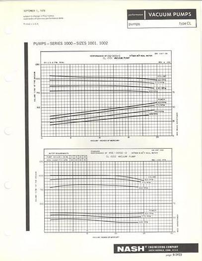 Used Nash CL1001 Vacuum Pump #19332