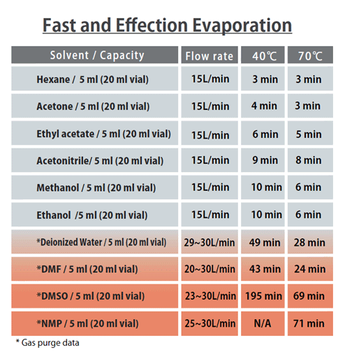 New AI BioChromato C1 Bump-Free Smart Evaporator