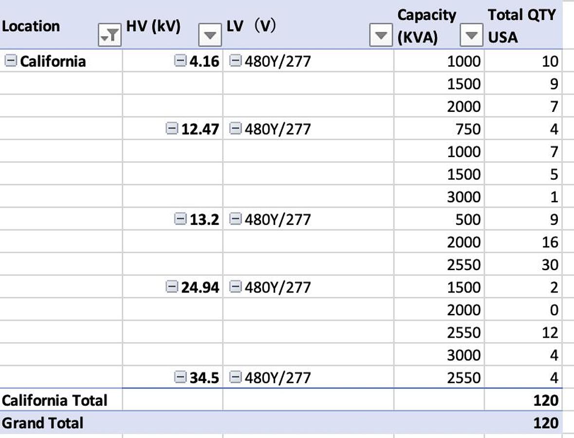 Surplus Cavalry Energy Assorted Pad-Mounted Distribution Transformers — 25 kVA to 2600 kVA, 34.5 kV to 4.16 kV Primary, 480/277 V Secondary