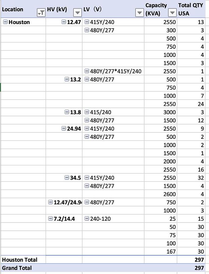 Surplus Cavalry Energy Assorted Pad-Mounted Distribution Transformers — 25 kVA to 2600 kVA, 34.5 kV to 4.16 kV Primary, 480/277 V Secondary